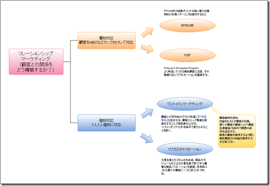 relationship marketing