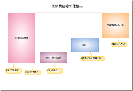 医療費控除