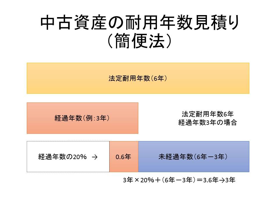 中古 機械 の 耐用 年数