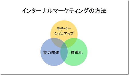 インターナルマーケティング