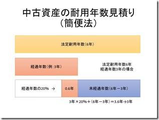 中古資産の耐用年数見積り