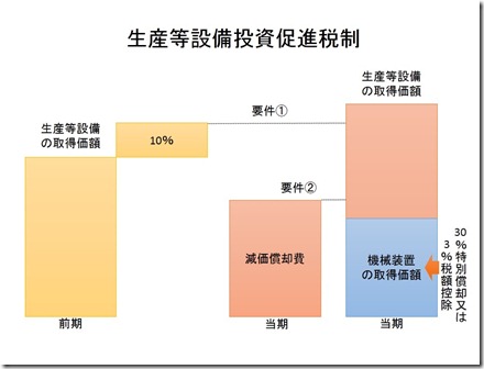 生産等設備投資促進税制