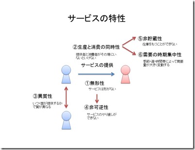 サービスの特性