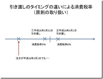 引き渡しのタイミングの違いによる消費税率