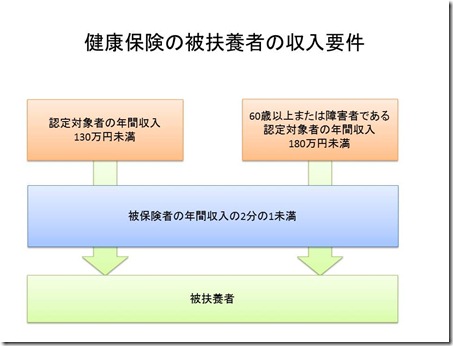 健康保険の被扶養者の収入要件