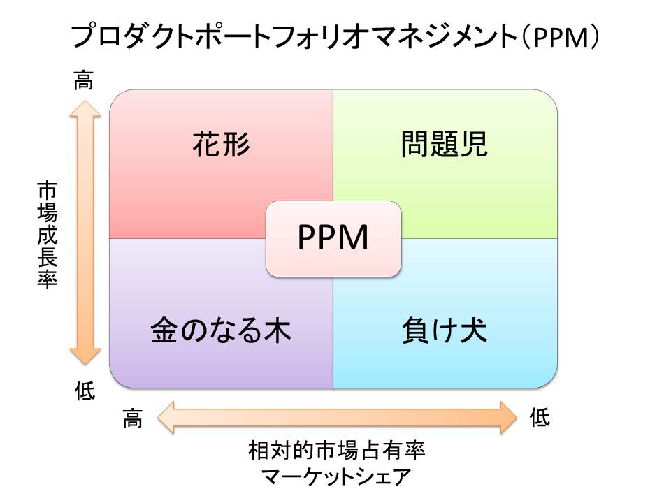 PPMプロダクトポートフォリオマネジメント