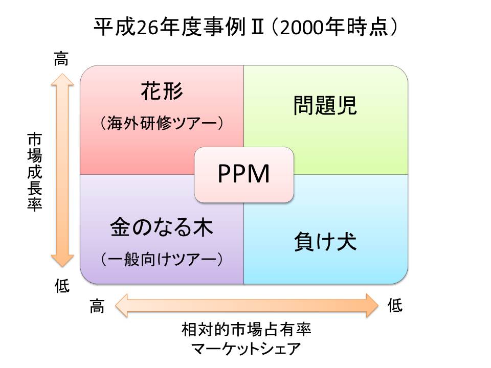 PPM平成26度診断士試験事例Ⅱ