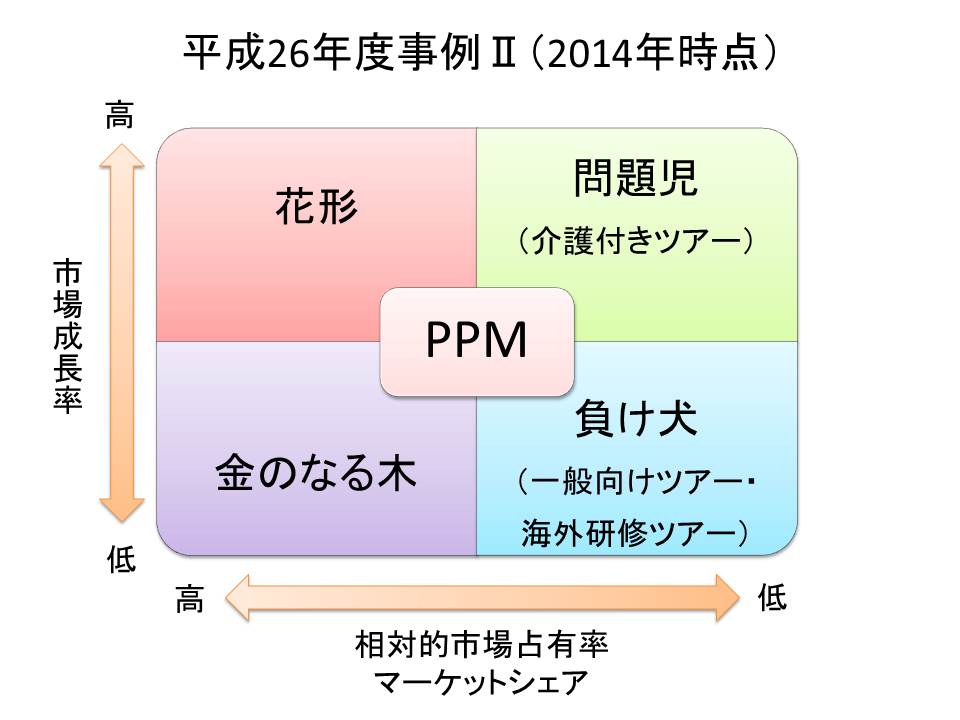 PPM診断士試験平成26年度事例Ⅱ